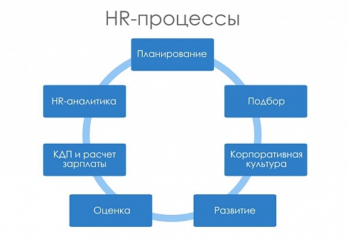 Автоматизация HR -процессов. Интеграция 1С с Битрикс 24 